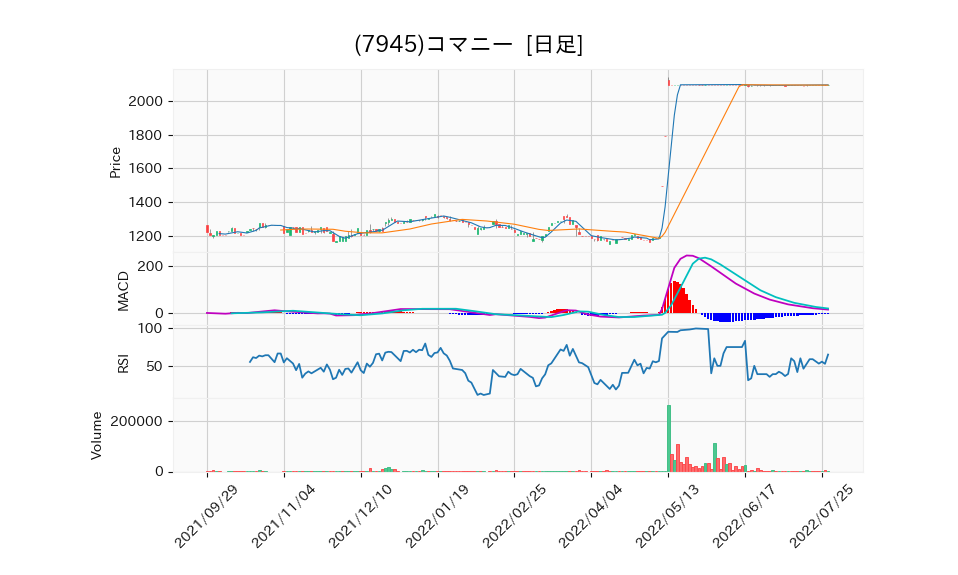 7945_day_1year_chart