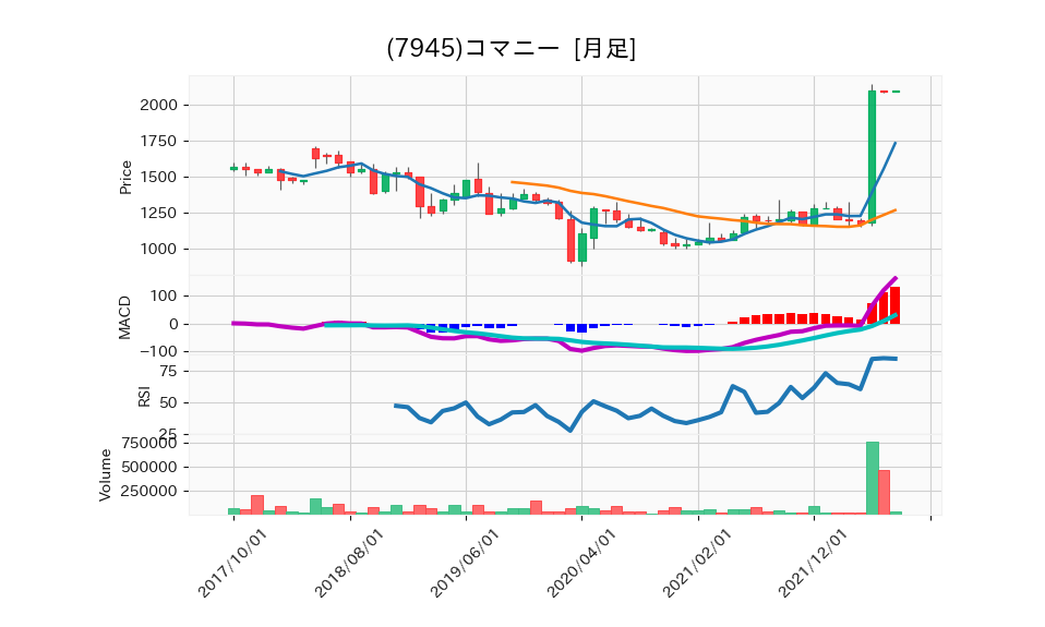 7945_month_5years_chart