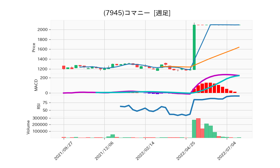 7945_week_1year_chart