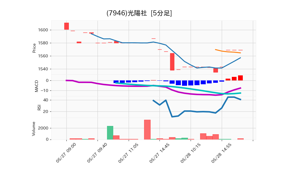 7946_5min_3days_chart