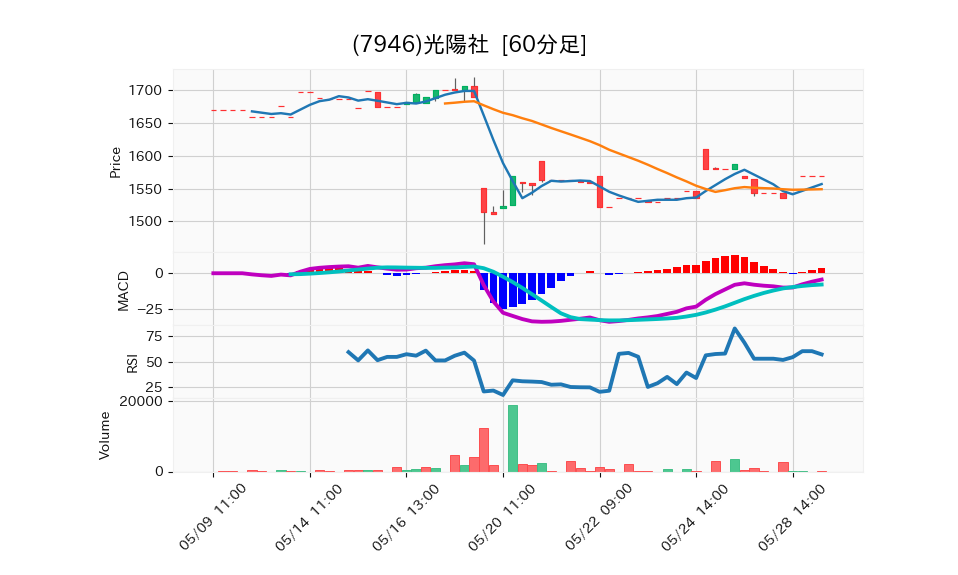 7946_hour_3week_chart