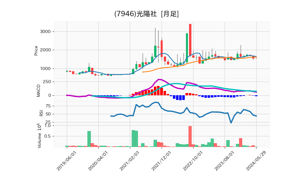 7946_month_5years_chart