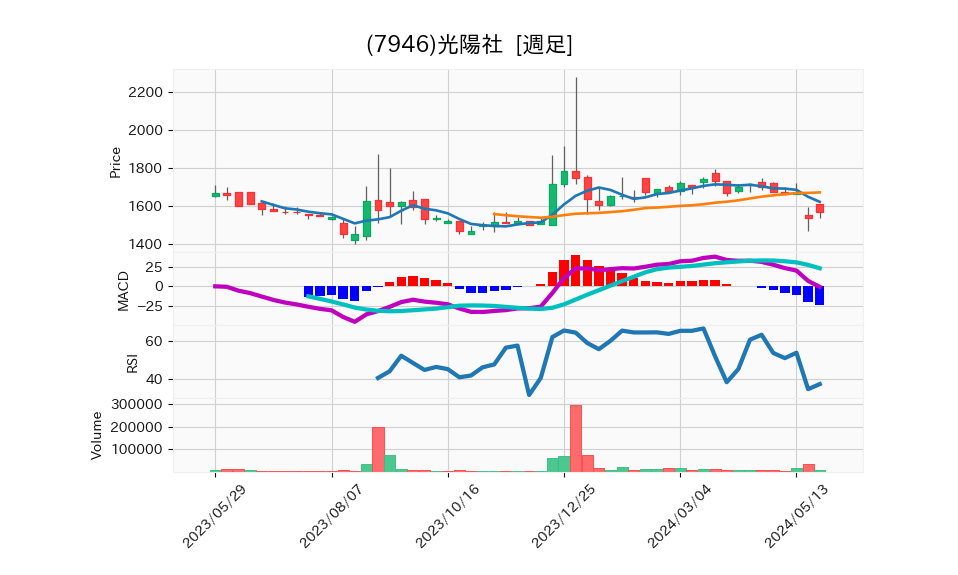 7946_week_1year_chart