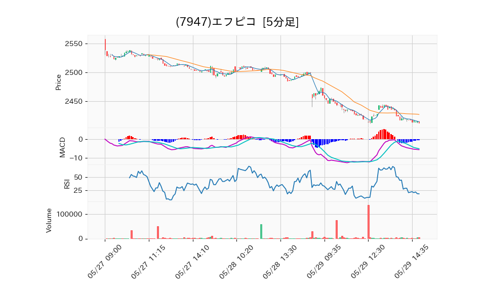 7947_5min_3days_chart