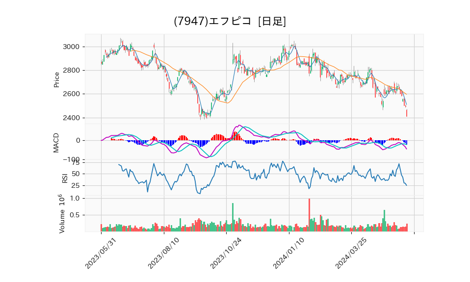 7947_day_1year_chart