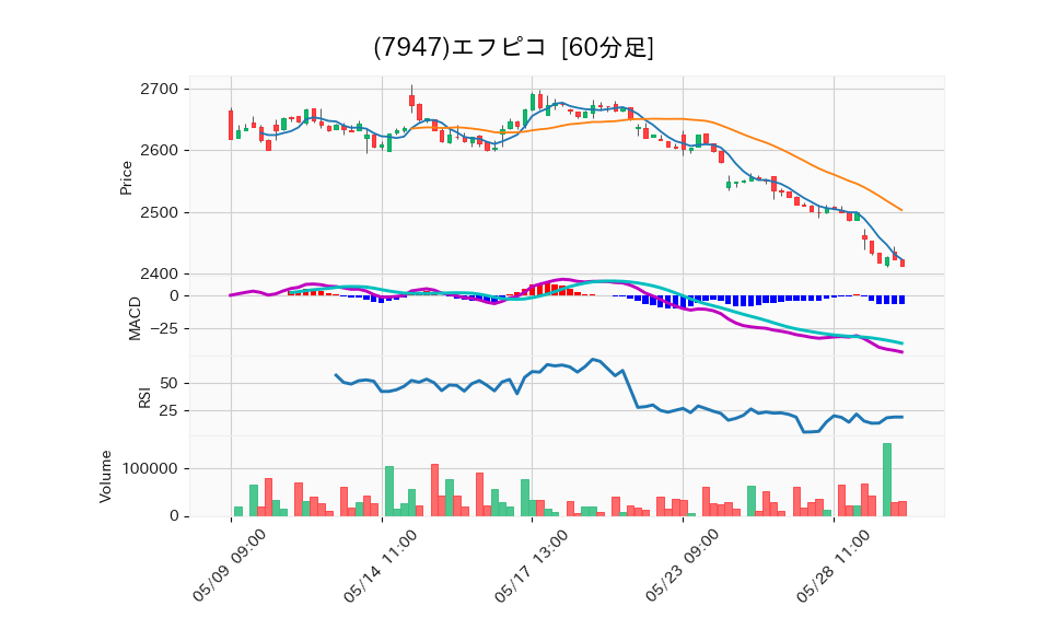 7947_hour_3week_chart