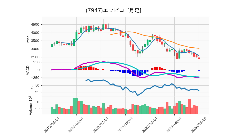 7947_month_5years_chart