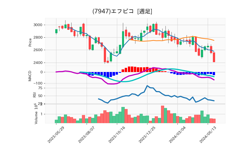 7947_week_1year_chart