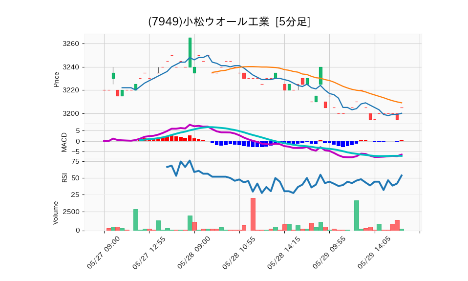 7949_5min_3days_chart