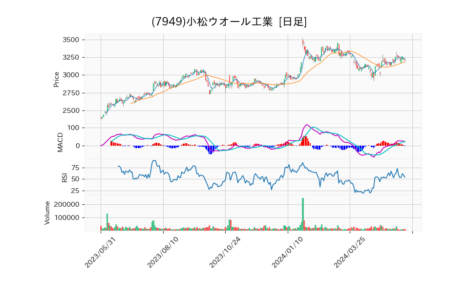 7949_day_1year_chart