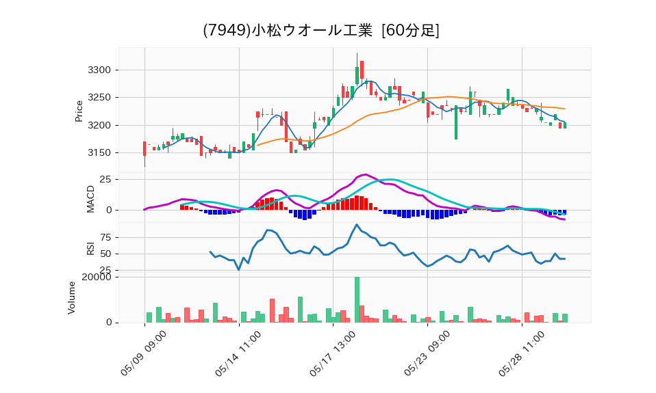 7949_hour_3week_chart