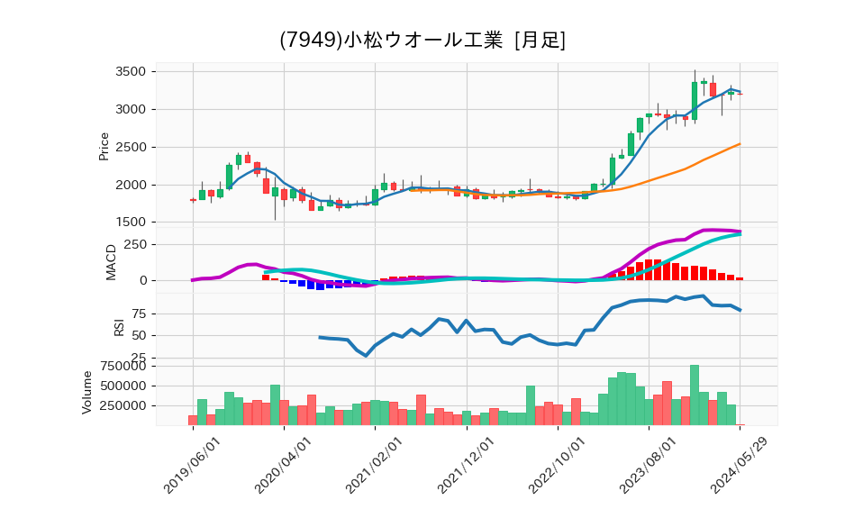 7949_month_5years_chart