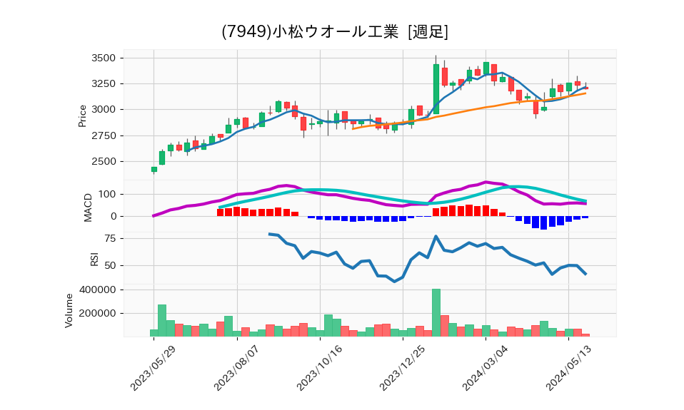 7949_week_1year_chart