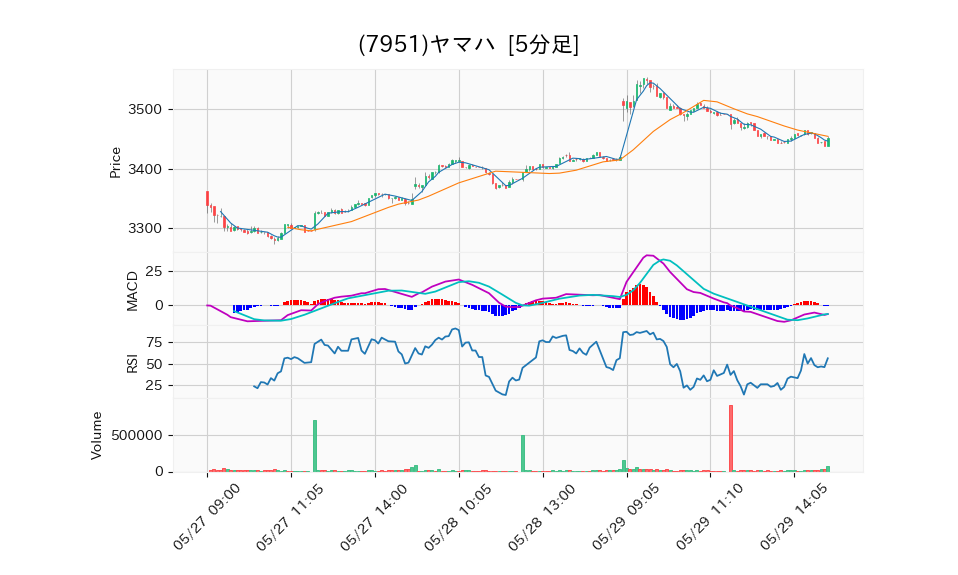 7951_5min_3days_chart