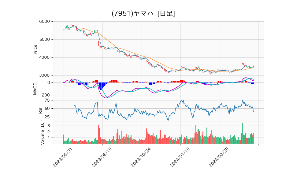 7951_day_1year_chart