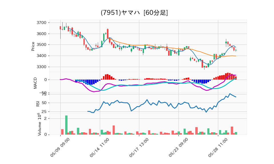 7951_hour_3week_chart