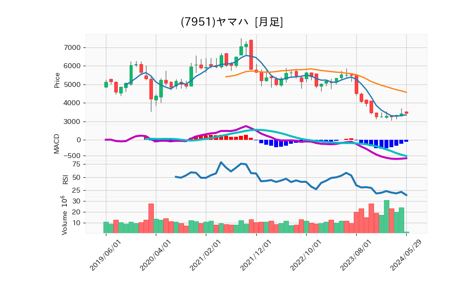 7951_month_5years_chart