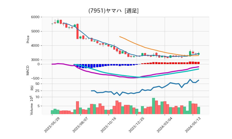 7951_week_1year_chart