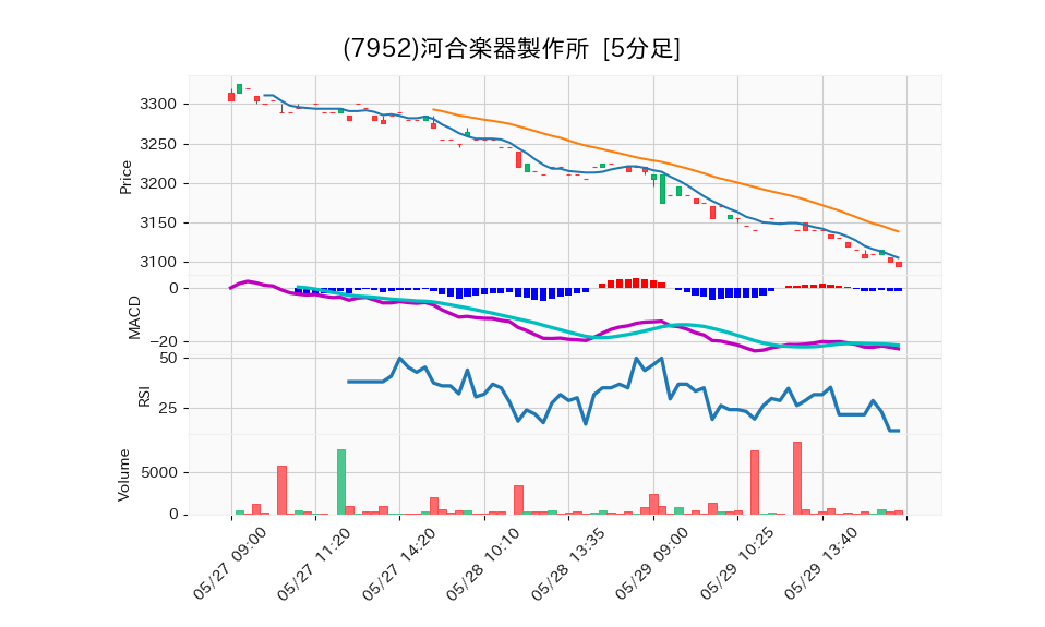 7952_5min_3days_chart