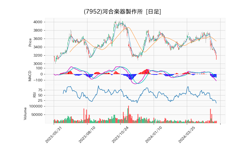 7952_day_1year_chart