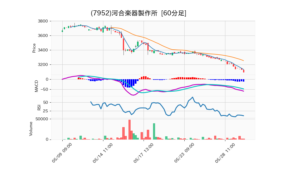 7952_hour_3week_chart