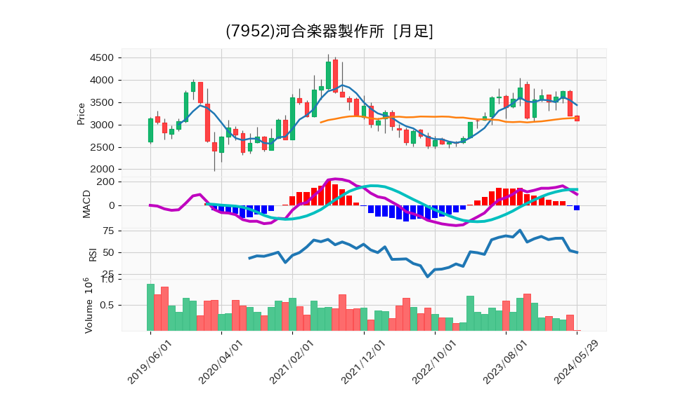 7952_month_5years_chart