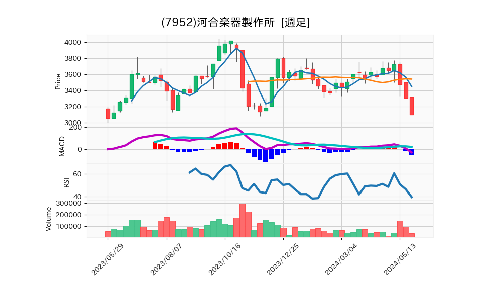 7952_week_1year_chart