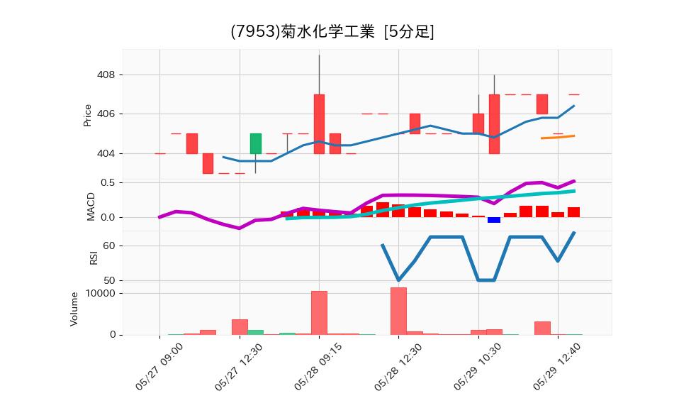 7953_5min_3days_chart