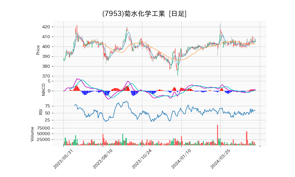 7953_day_1year_chart