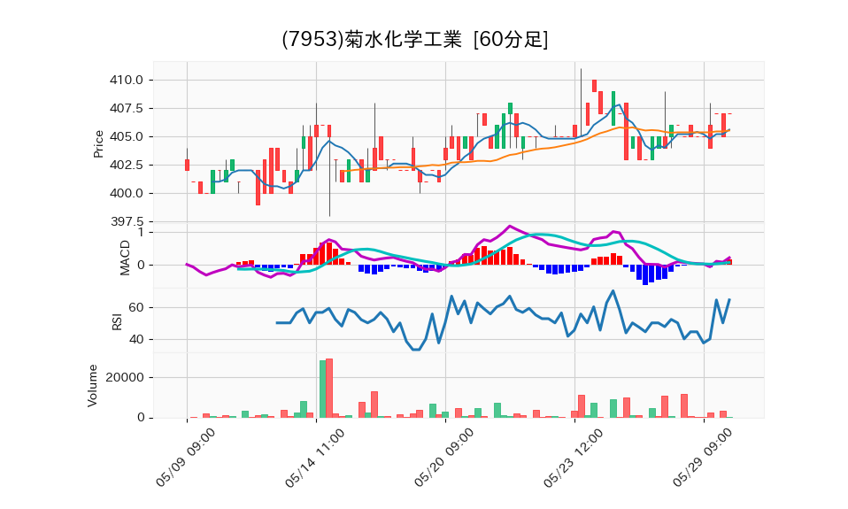 7953_hour_3week_chart