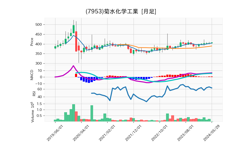 7953_month_5years_chart