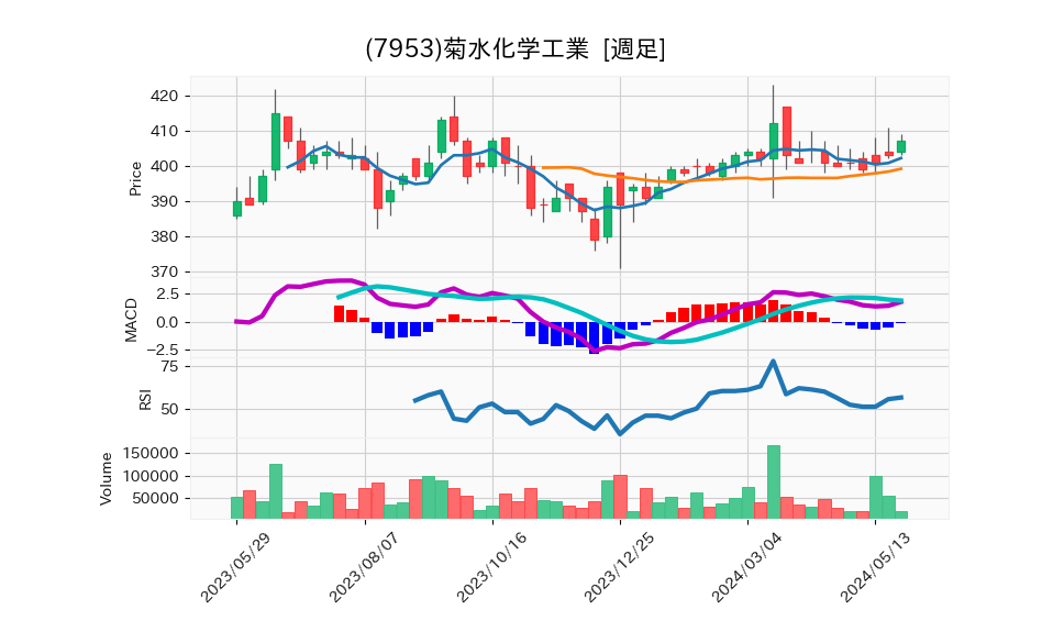 7953_week_1year_chart