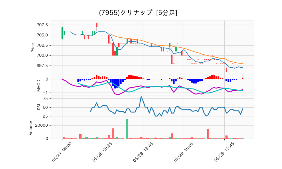 7955_5min_3days_chart