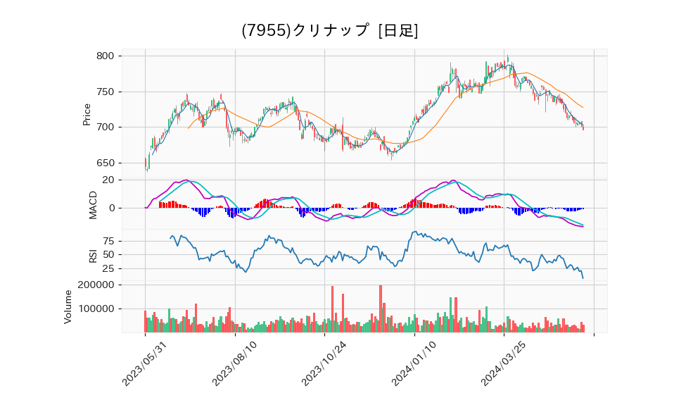 7955_day_1year_chart