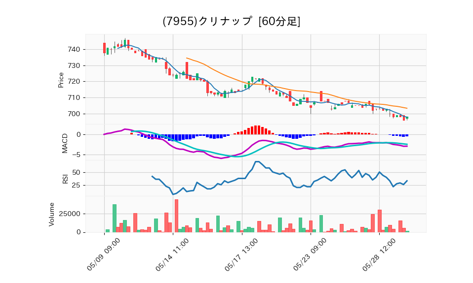 7955_hour_3week_chart