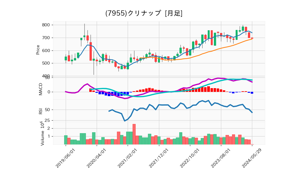 7955_month_5years_chart