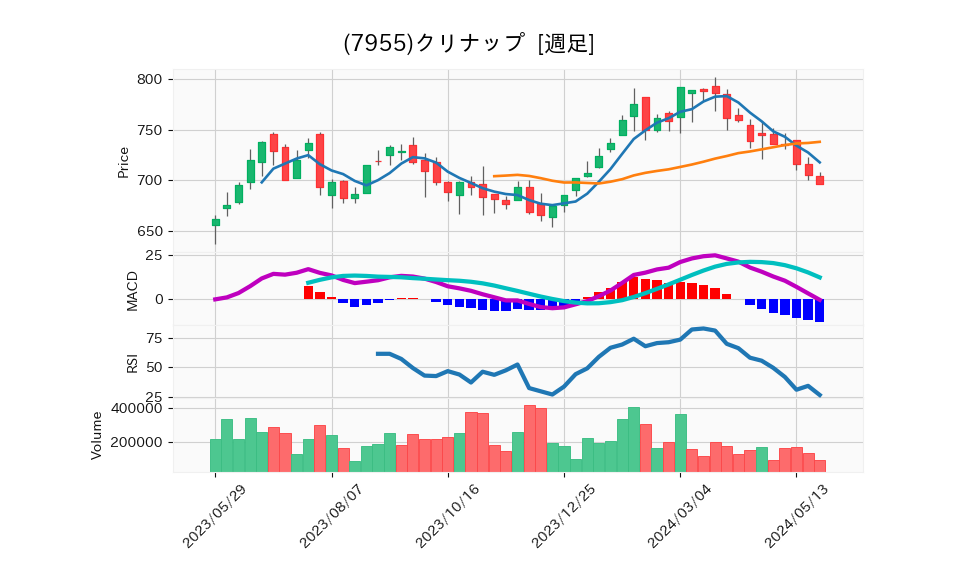 7955_week_1year_chart