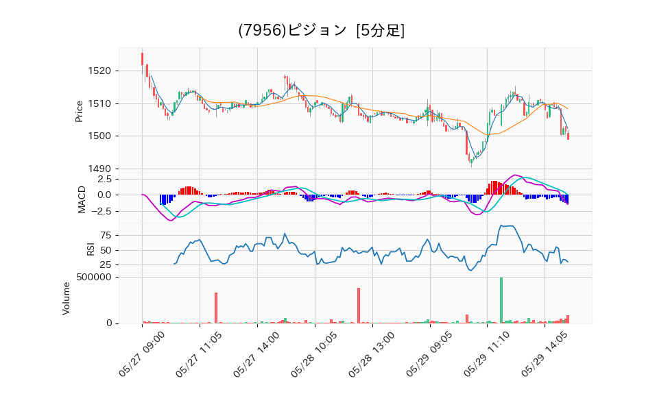 7956_5min_3days_chart