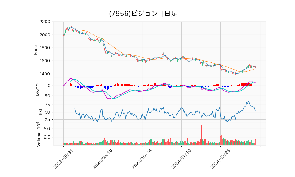 7956_day_1year_chart