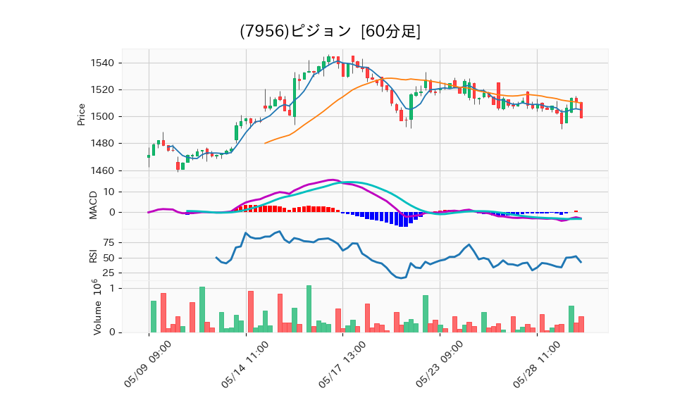 7956_hour_3week_chart