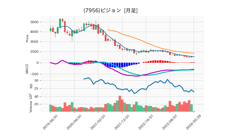 7956_month_5years_chart