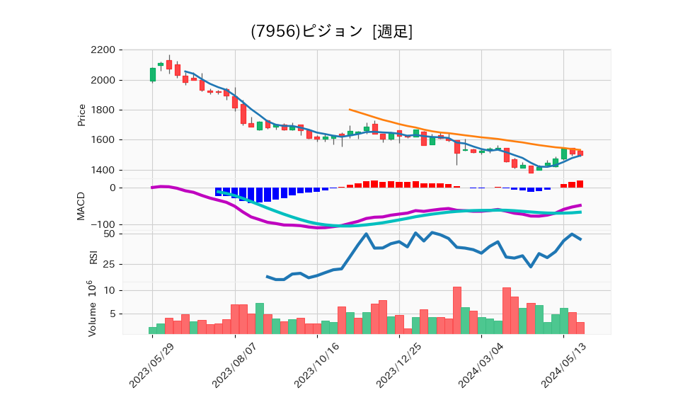 7956_week_1year_chart