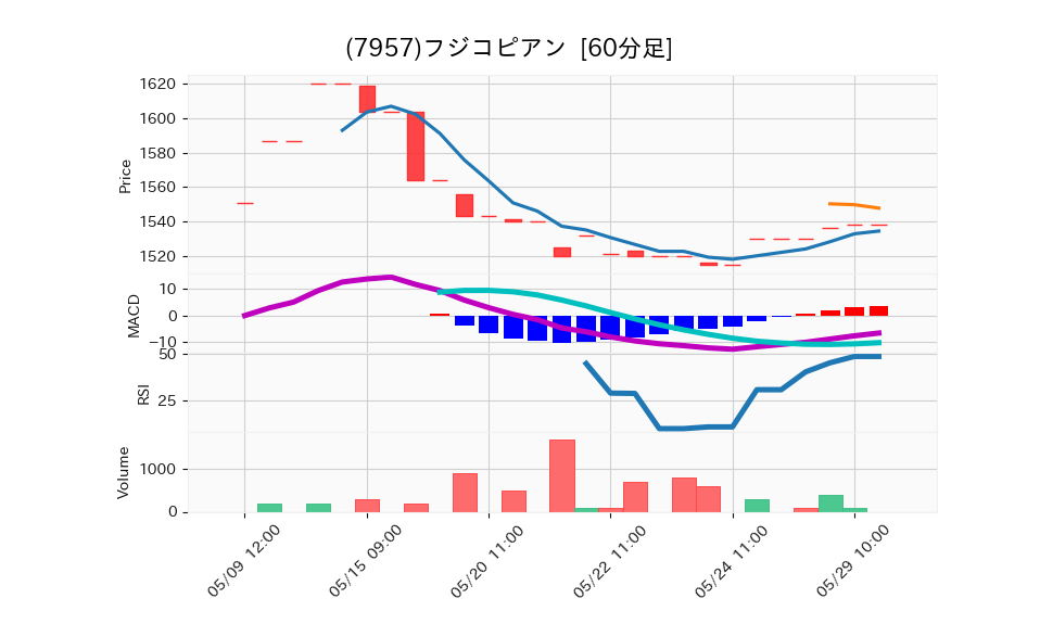 7957_hour_3week_chart