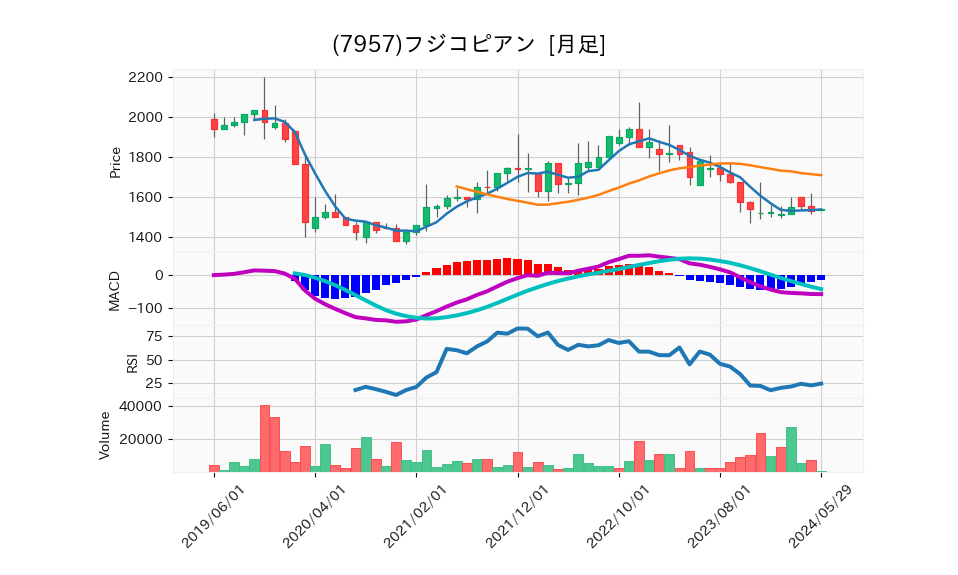 7957_month_5years_chart