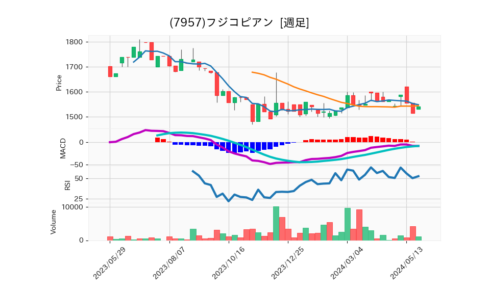 7957_week_1year_chart