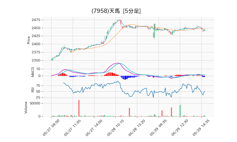 7958_5min_3days_chart