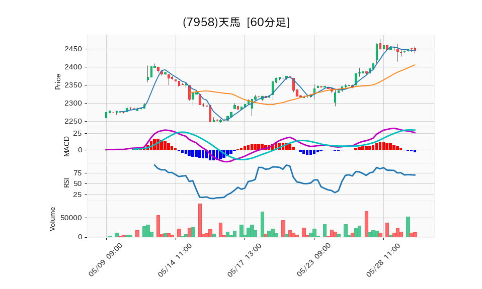 7958_hour_3week_chart