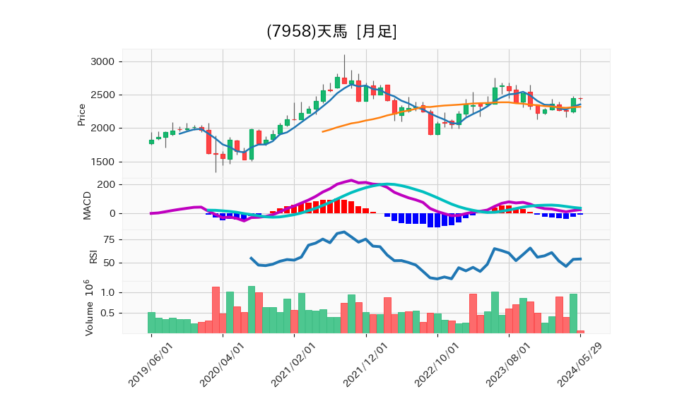 7958_month_5years_chart