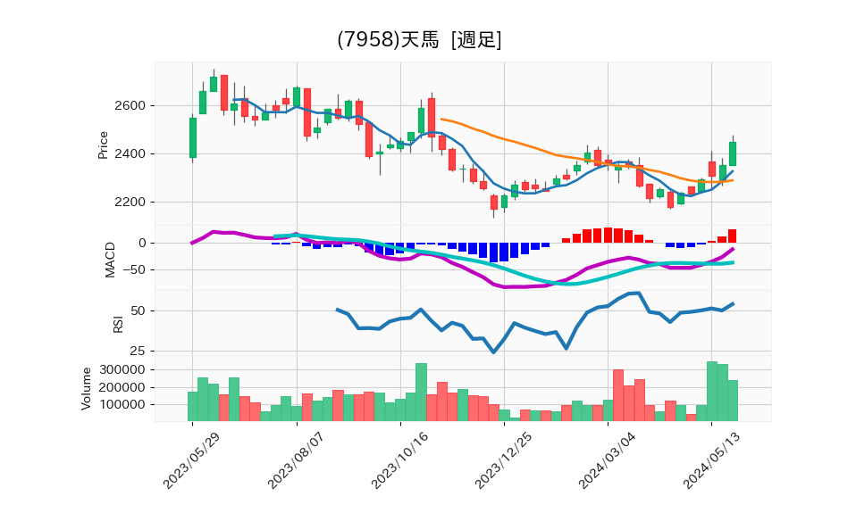 7958_week_1year_chart