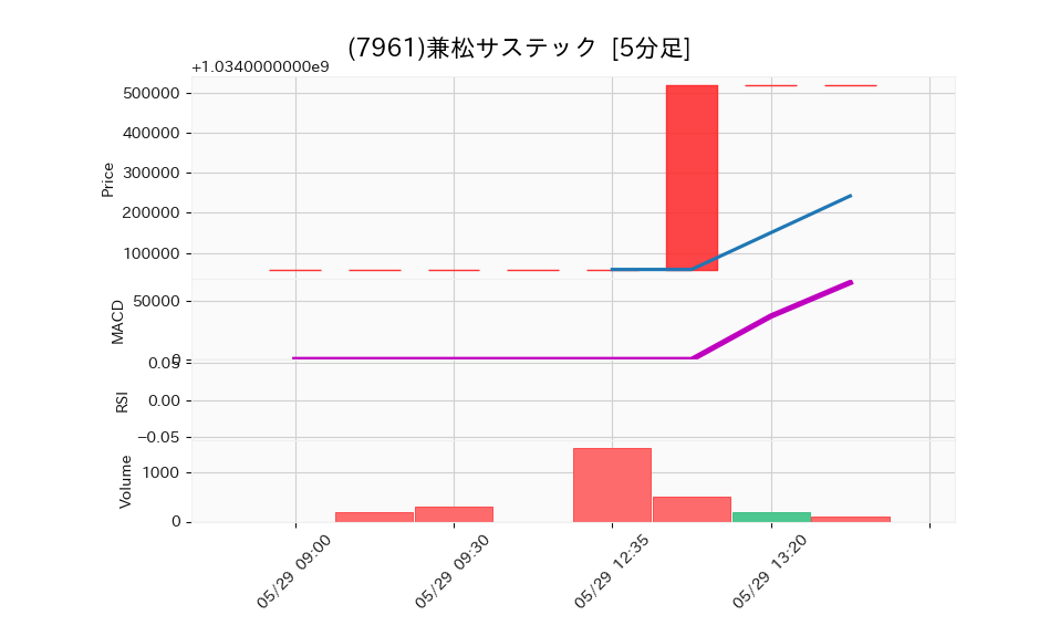 7961_5min_3days_chart